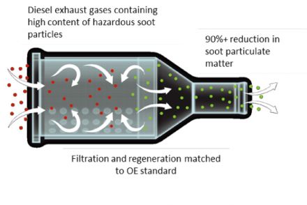 Airborne Particle Retention Filter Technology D.P.F. - 05/10/2016